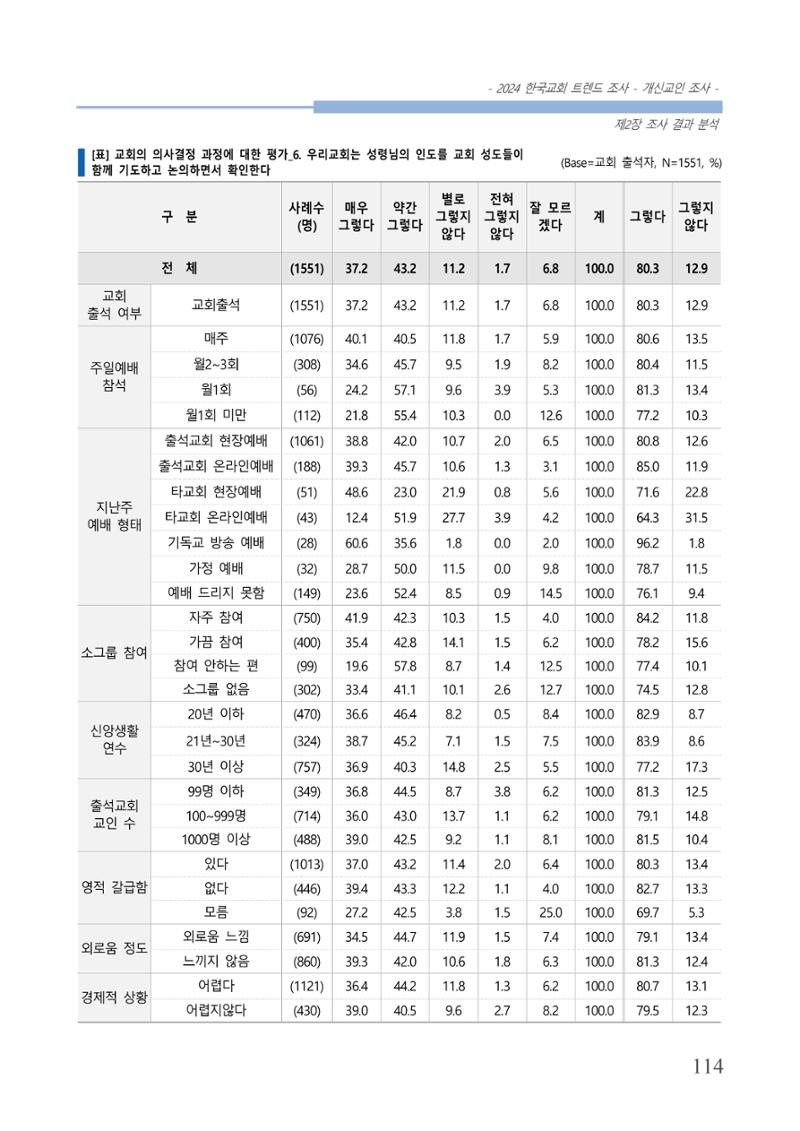 교회트랜드2024(1) 119페이지