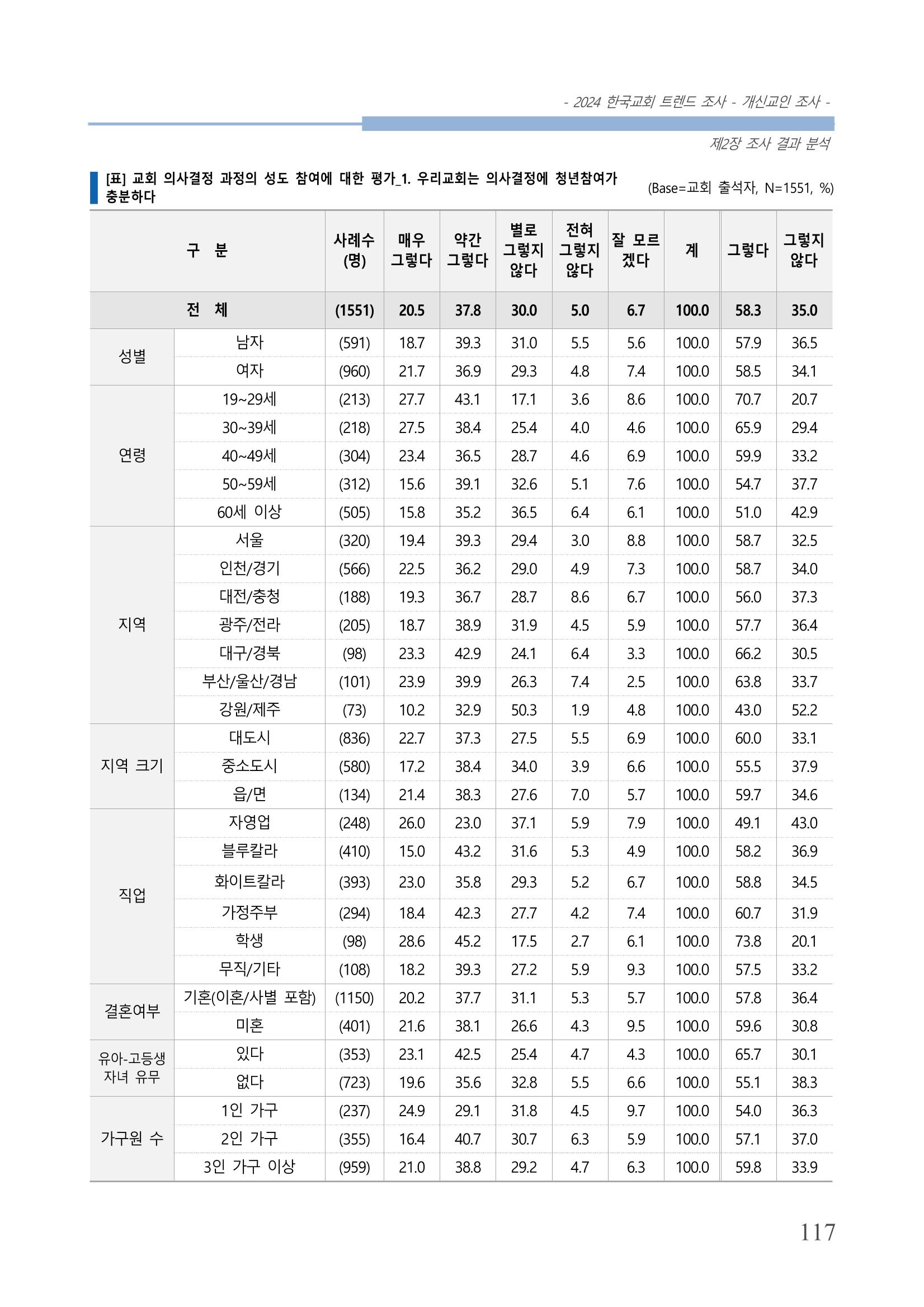 교회트랜드2024(1) 122페이지