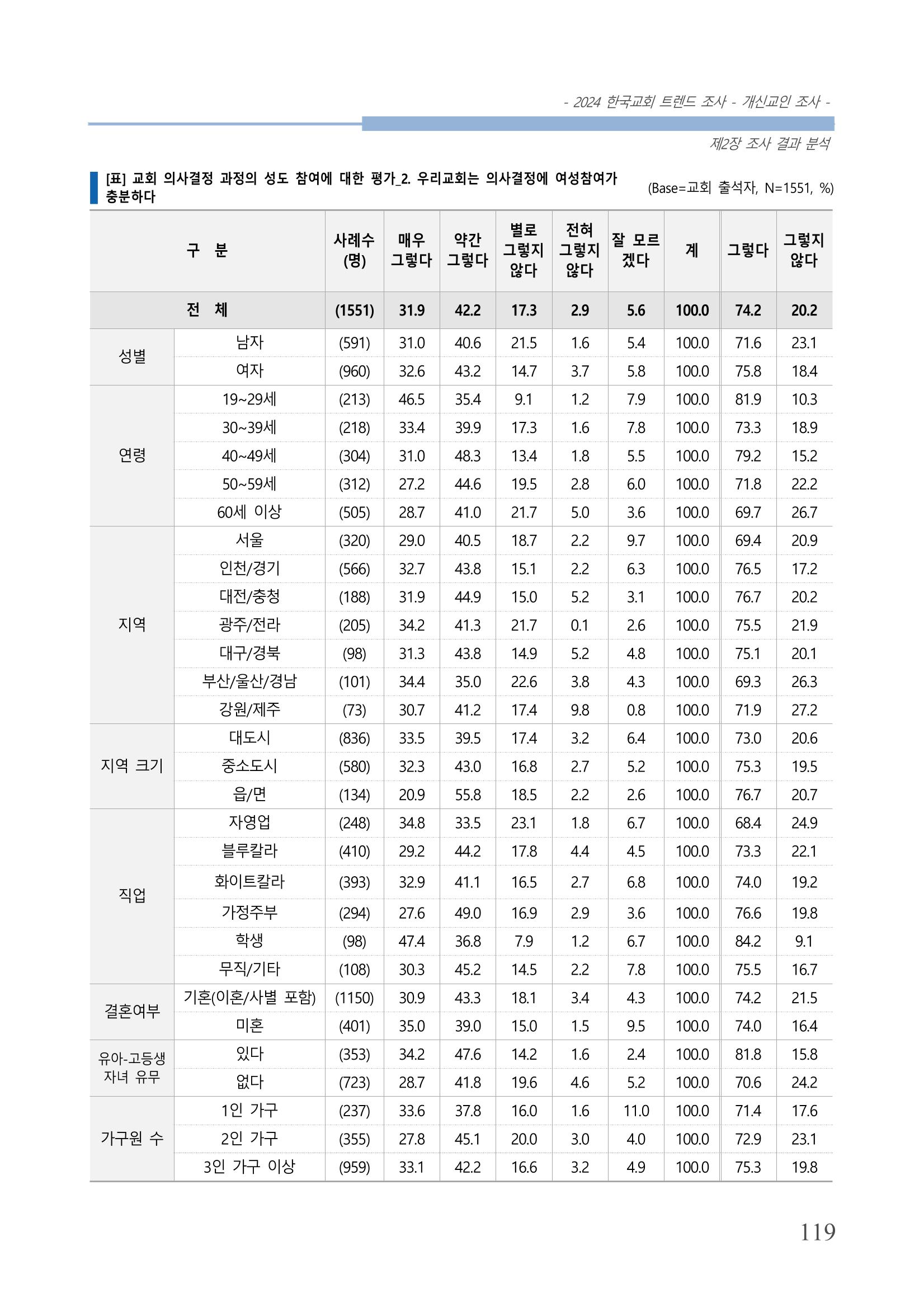 교회트랜드2024(1) 124페이지