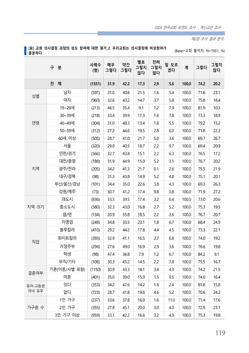 교회트랜드2024(1) 124페이지