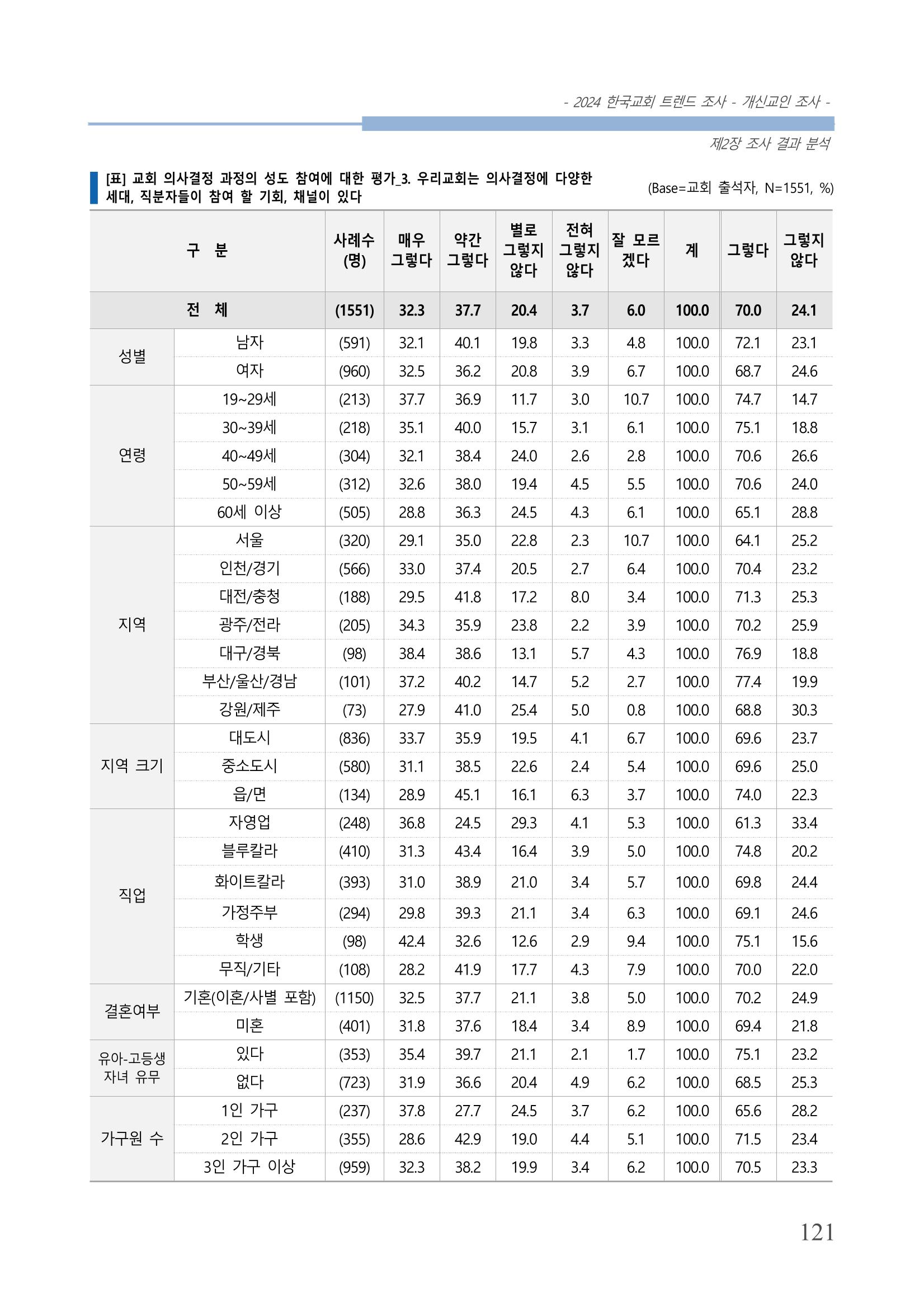 교회트랜드2024(1) 126페이지