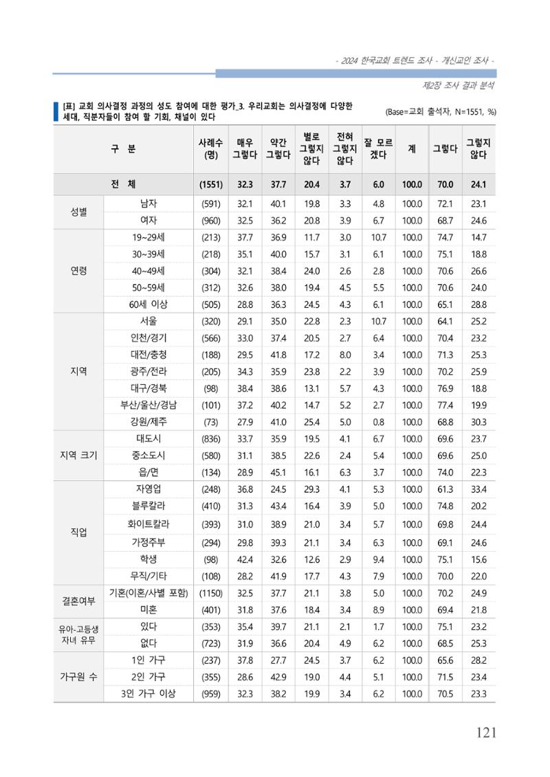 교회트랜드2024(1) 126페이지