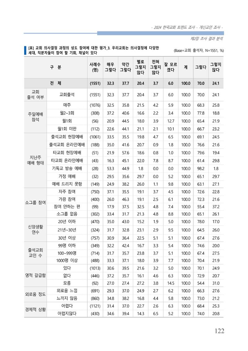 교회트랜드2024(1) 127페이지