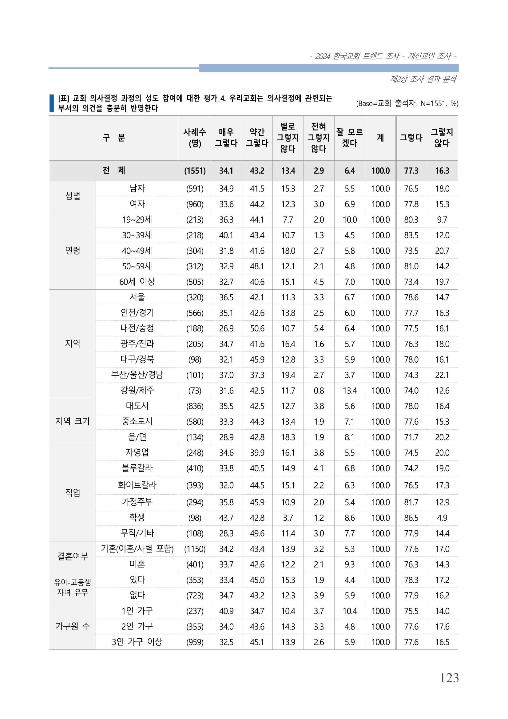 교회트랜드2024(1) 128페이지