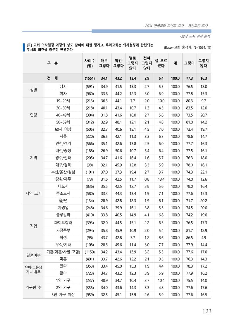 교회트랜드2024(1) 128페이지