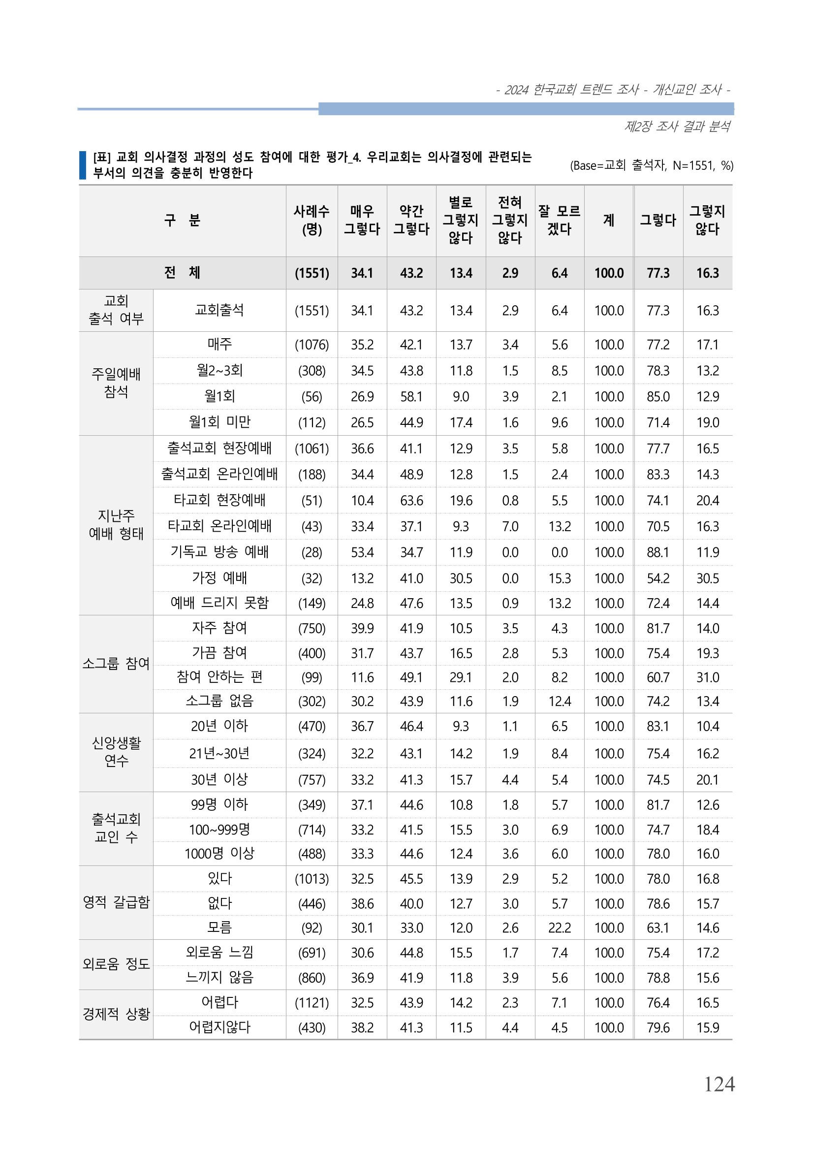 교회트랜드2024(1) 129페이지