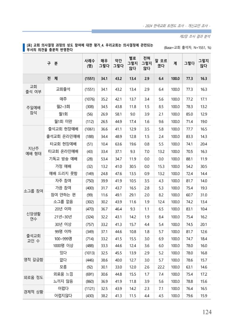 교회트랜드2024(1) 129페이지
