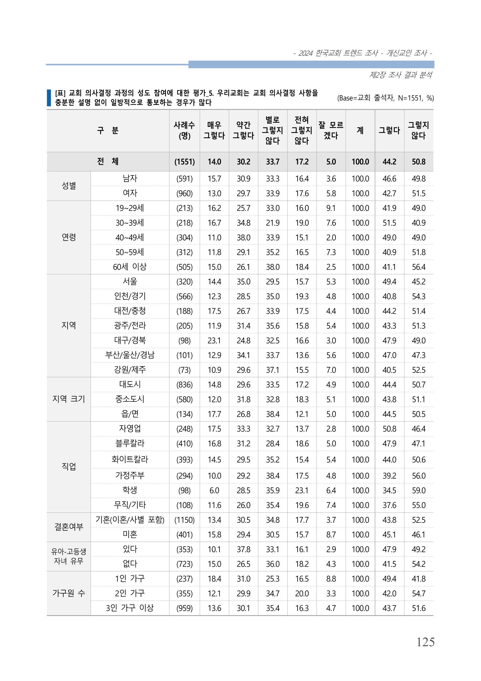 교회트랜드2024(1) 130페이지