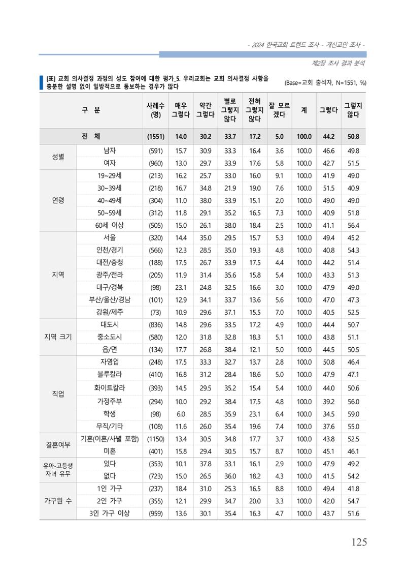 교회트랜드2024(1) 130페이지