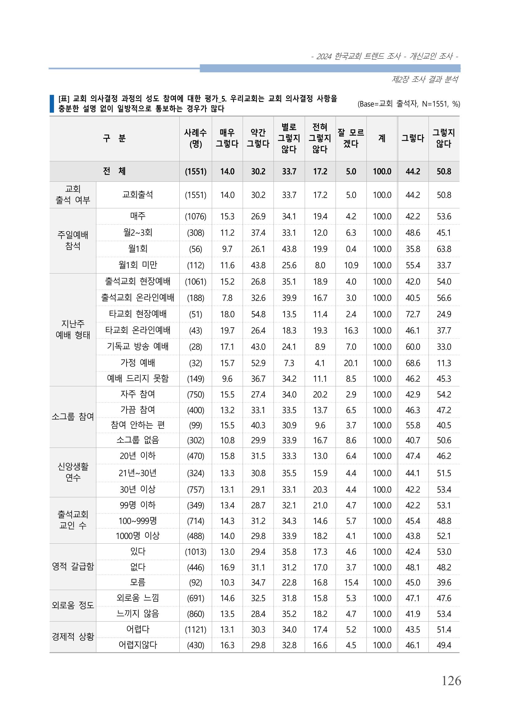 교회트랜드2024(1) 131페이지