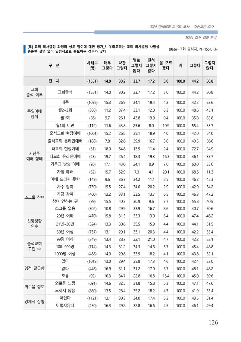 교회트랜드2024(1) 131페이지