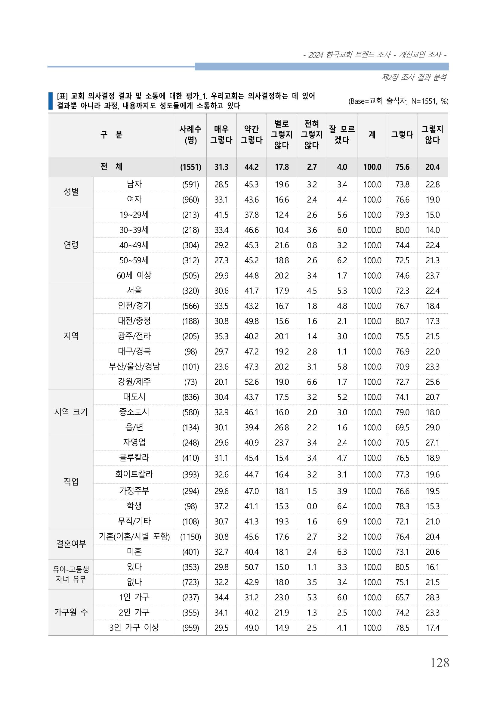 교회트랜드2024(1) 133페이지
