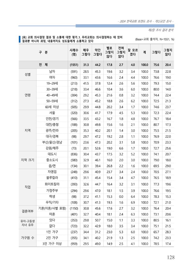 교회트랜드2024(1) 133페이지