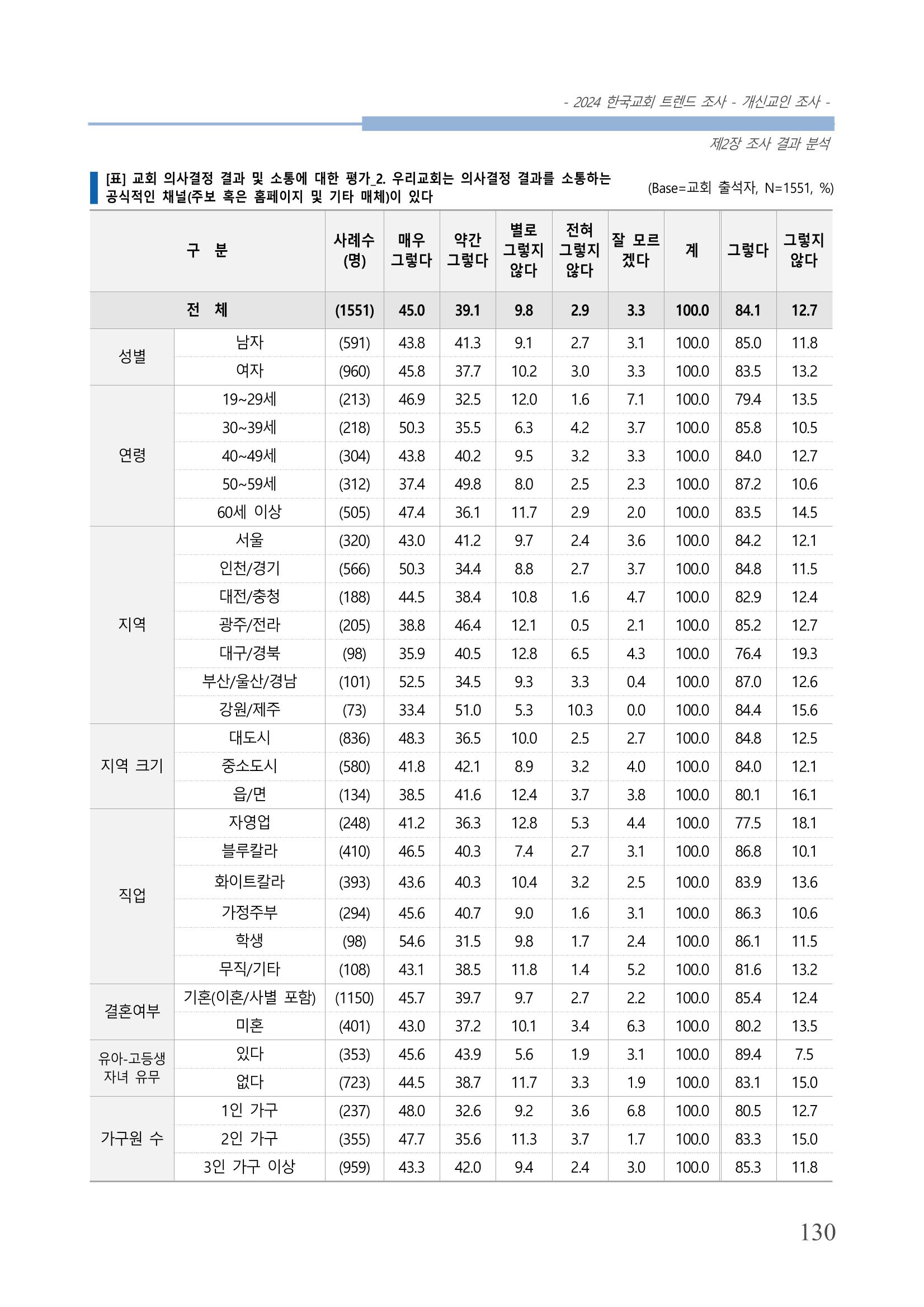 교회트랜드2024(1) 135페이지