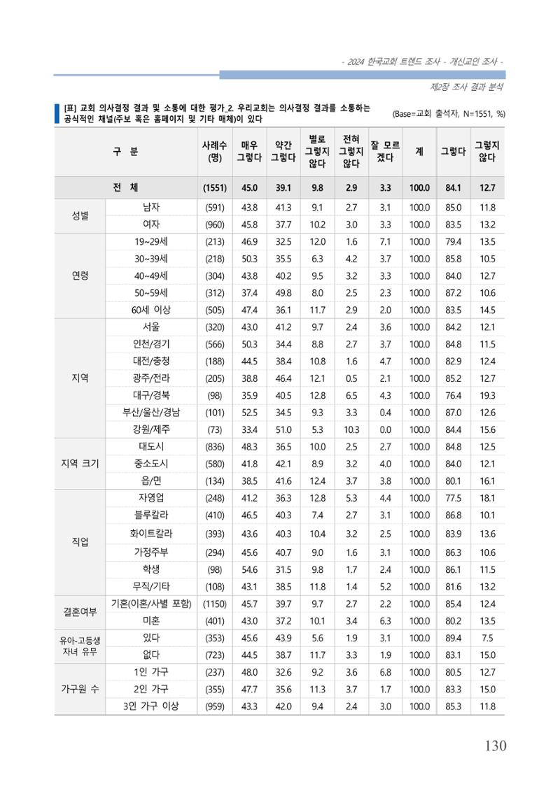 교회트랜드2024(1) 135페이지