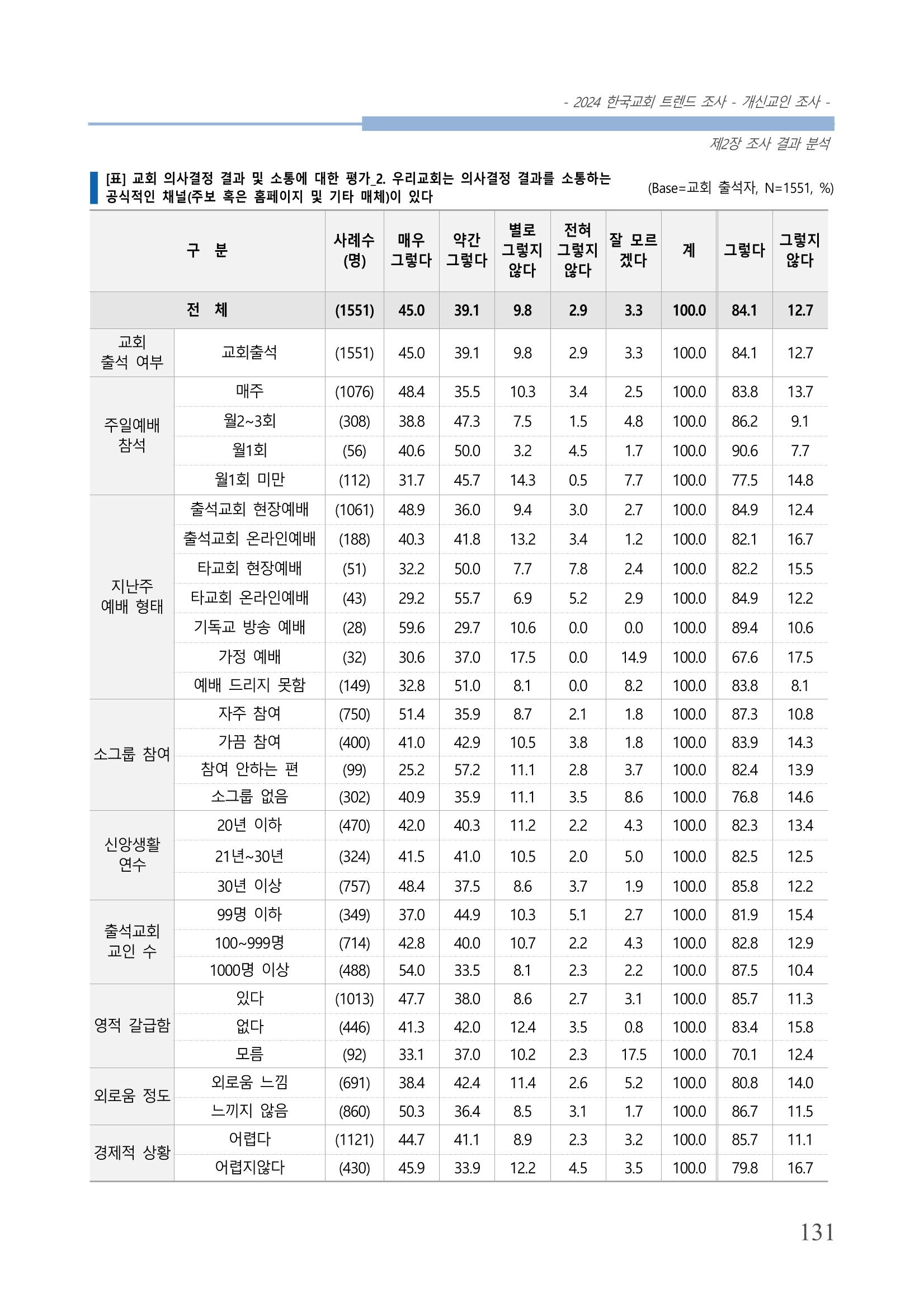 교회트랜드2024(1) 136페이지