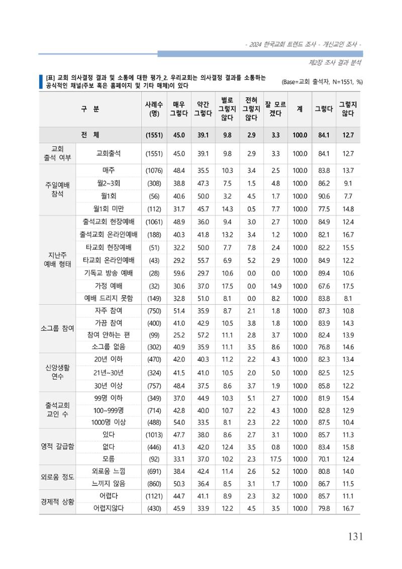 교회트랜드2024(1) 136페이지