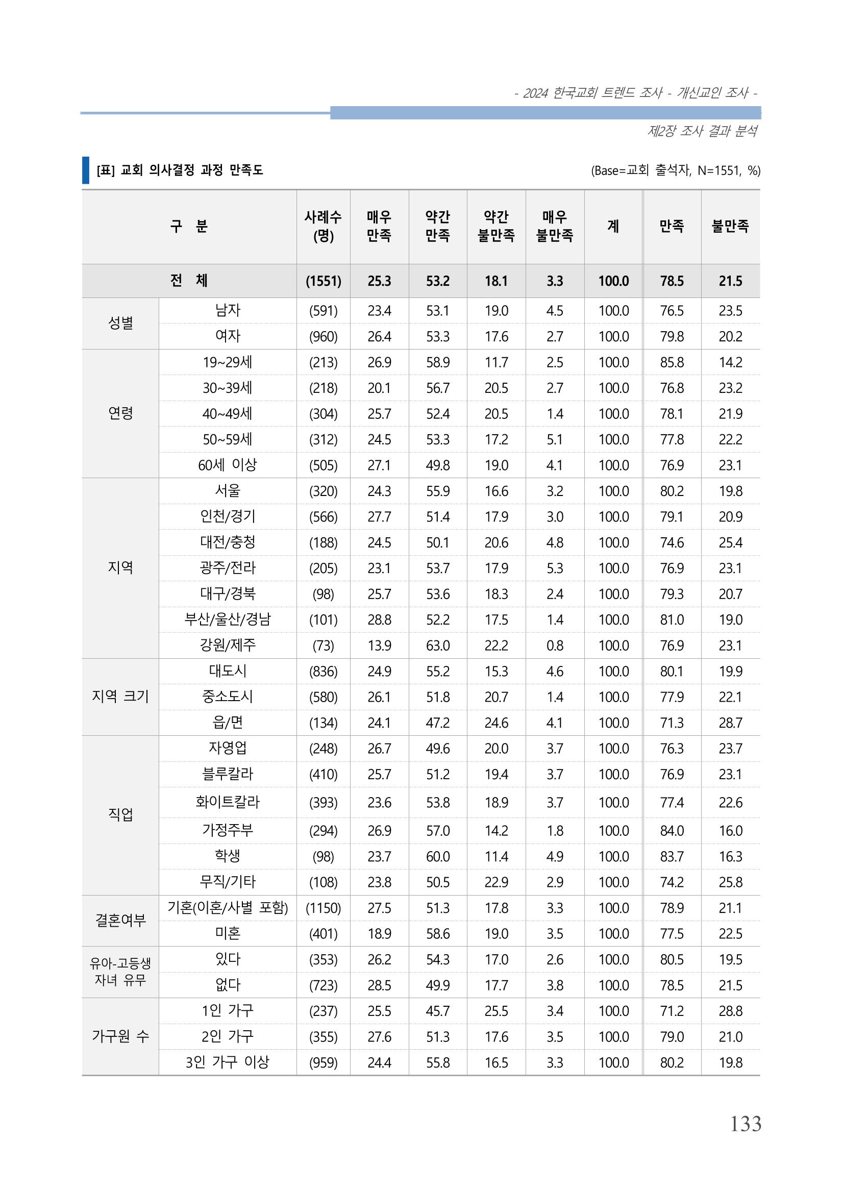 교회트랜드2024(1) 138페이지