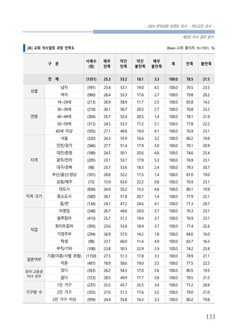 교회트랜드2024(1) 138페이지