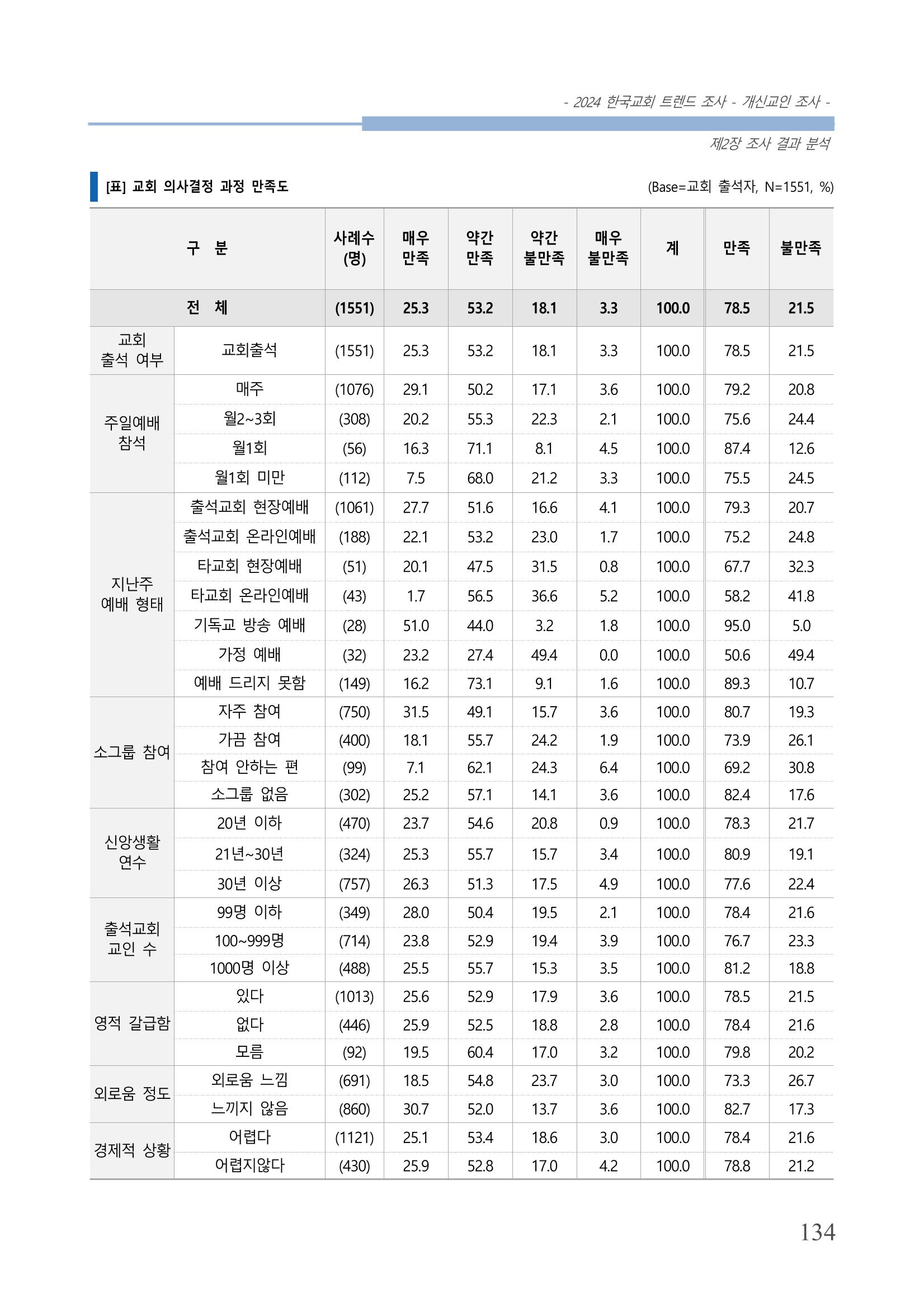 교회트랜드2024(1) 139페이지