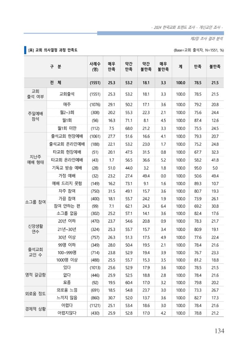 교회트랜드2024(1) 139페이지