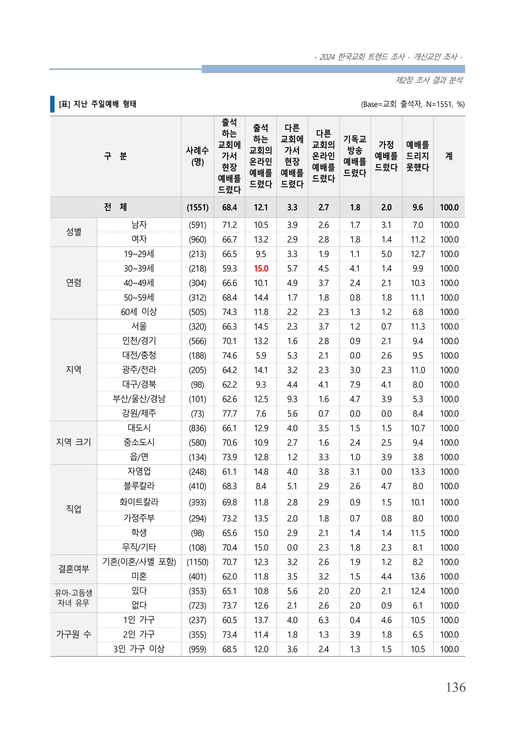 교회트랜드2024(1) 141페이지