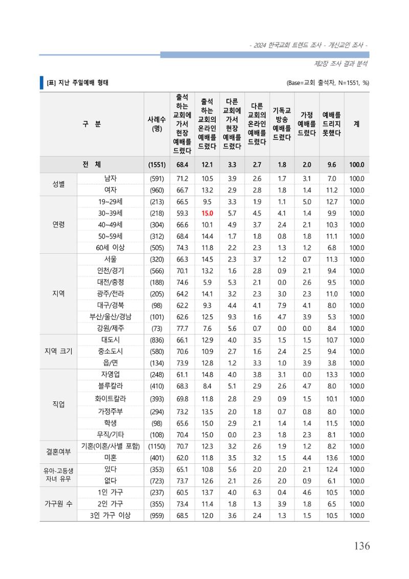 교회트랜드2024(1) 141페이지