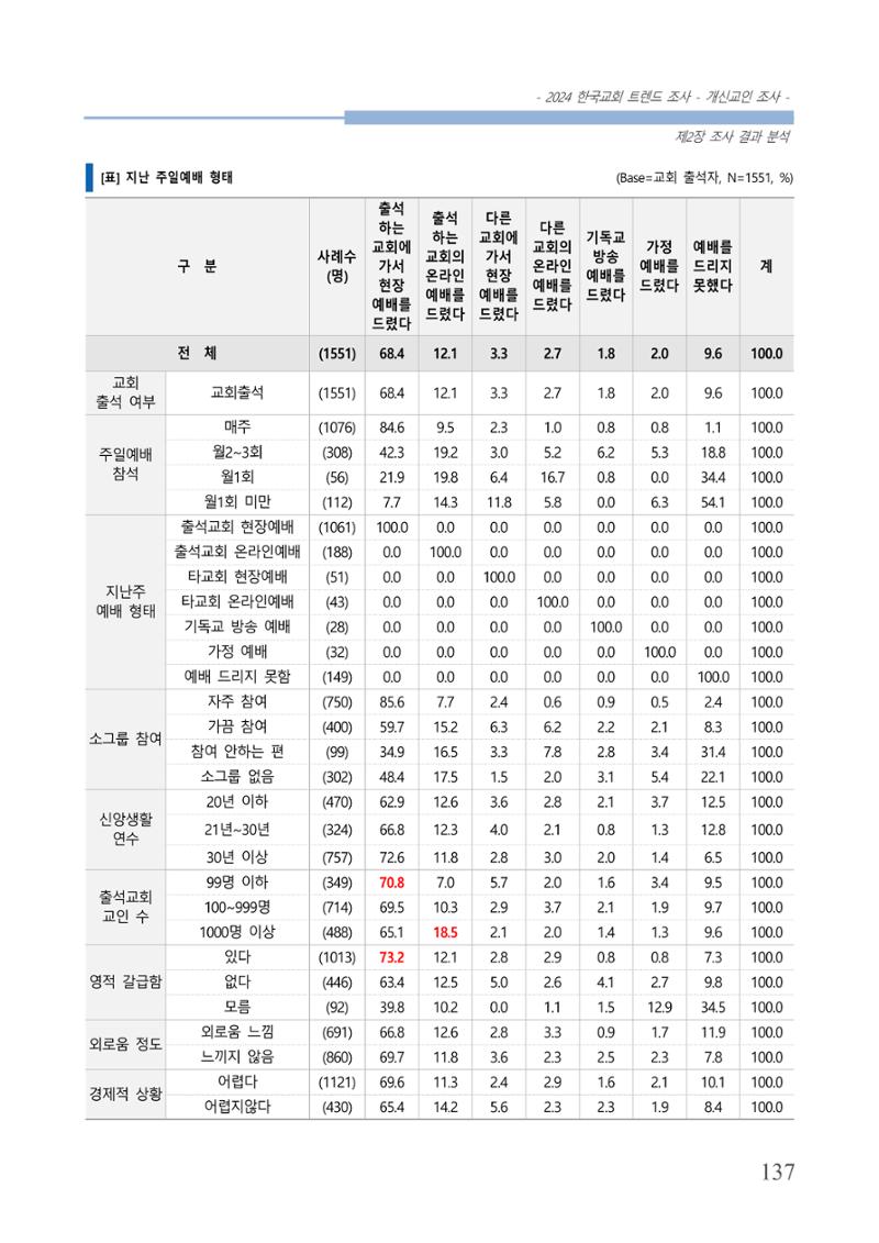 교회트랜드2024(1) 142페이지