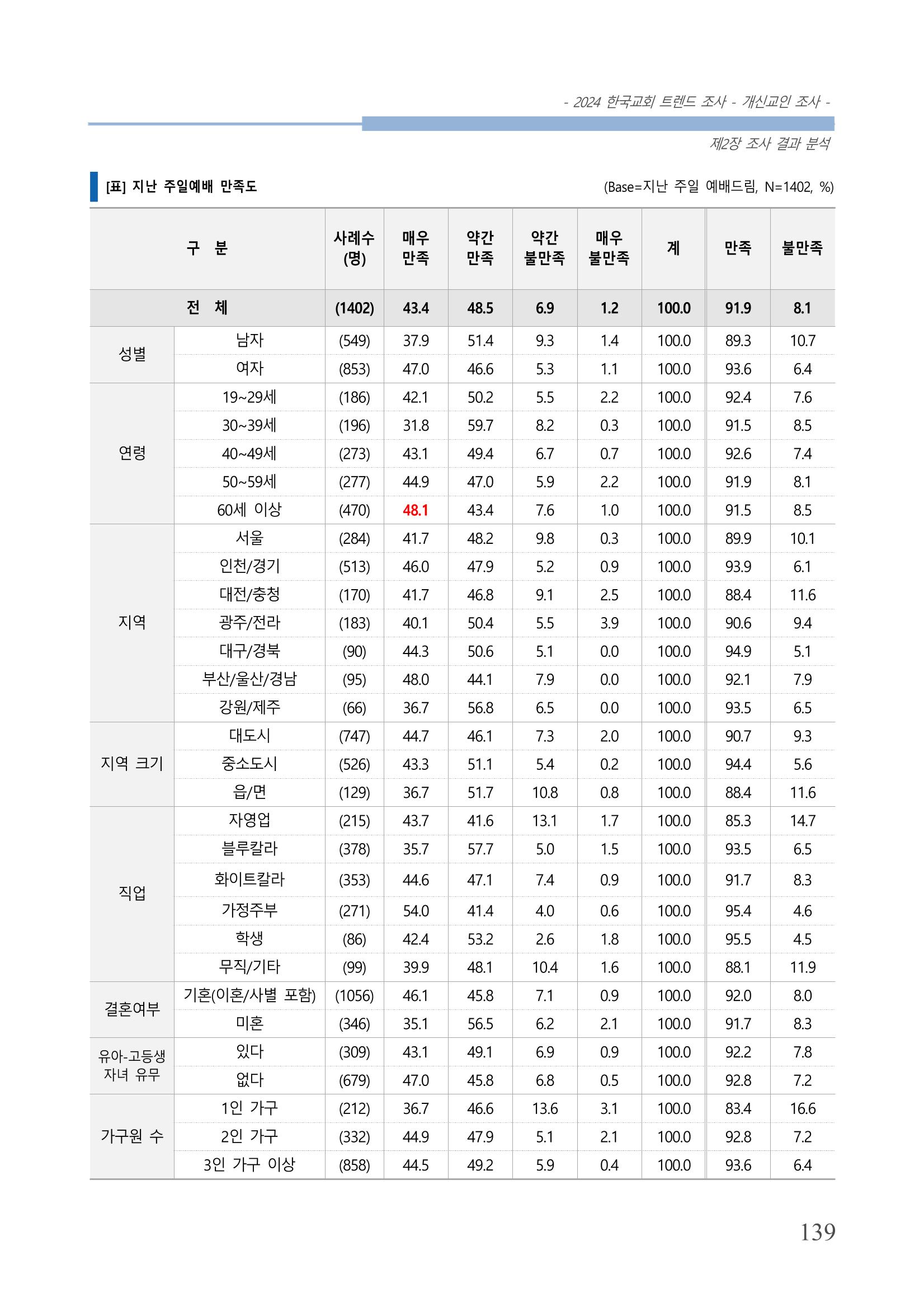 교회트랜드2024(1) 144페이지