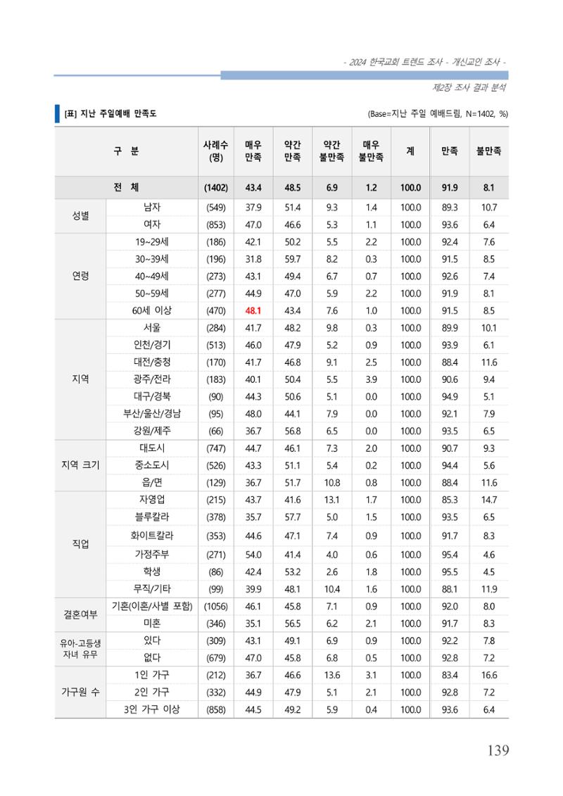 교회트랜드2024(1) 144페이지