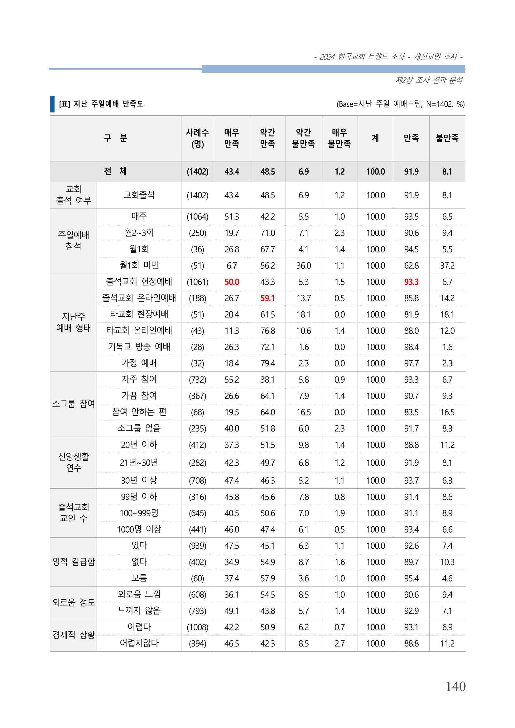 교회트랜드2024(1) 145페이지