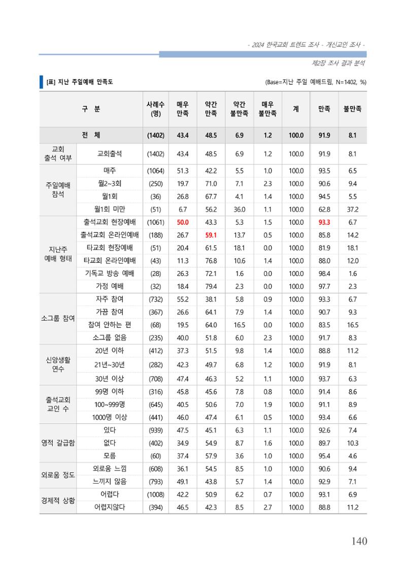 교회트랜드2024(1) 145페이지