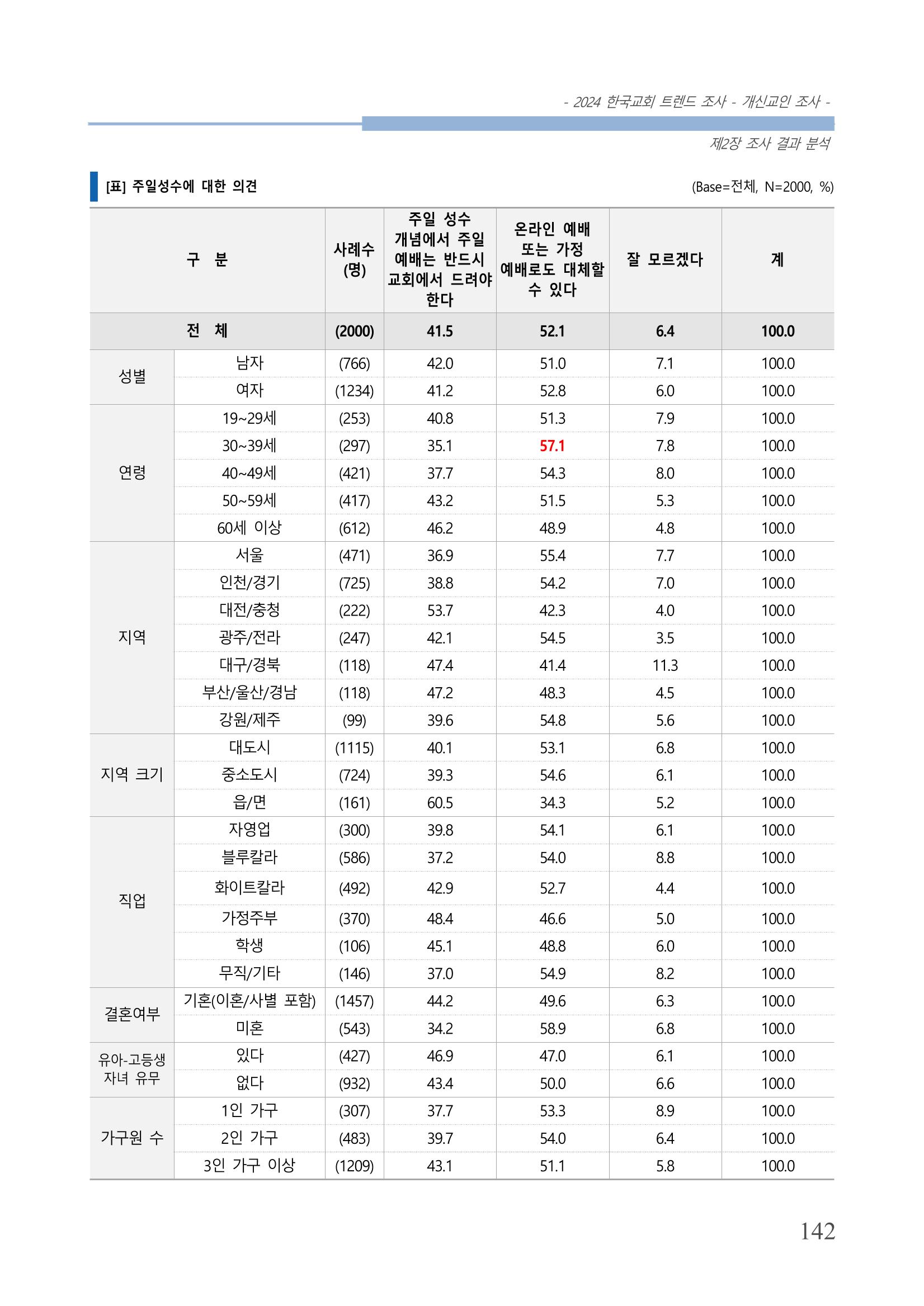 교회트랜드2024(1) 147페이지