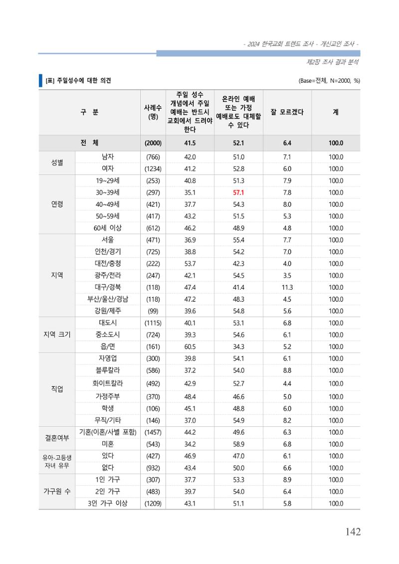 교회트랜드2024(1) 147페이지