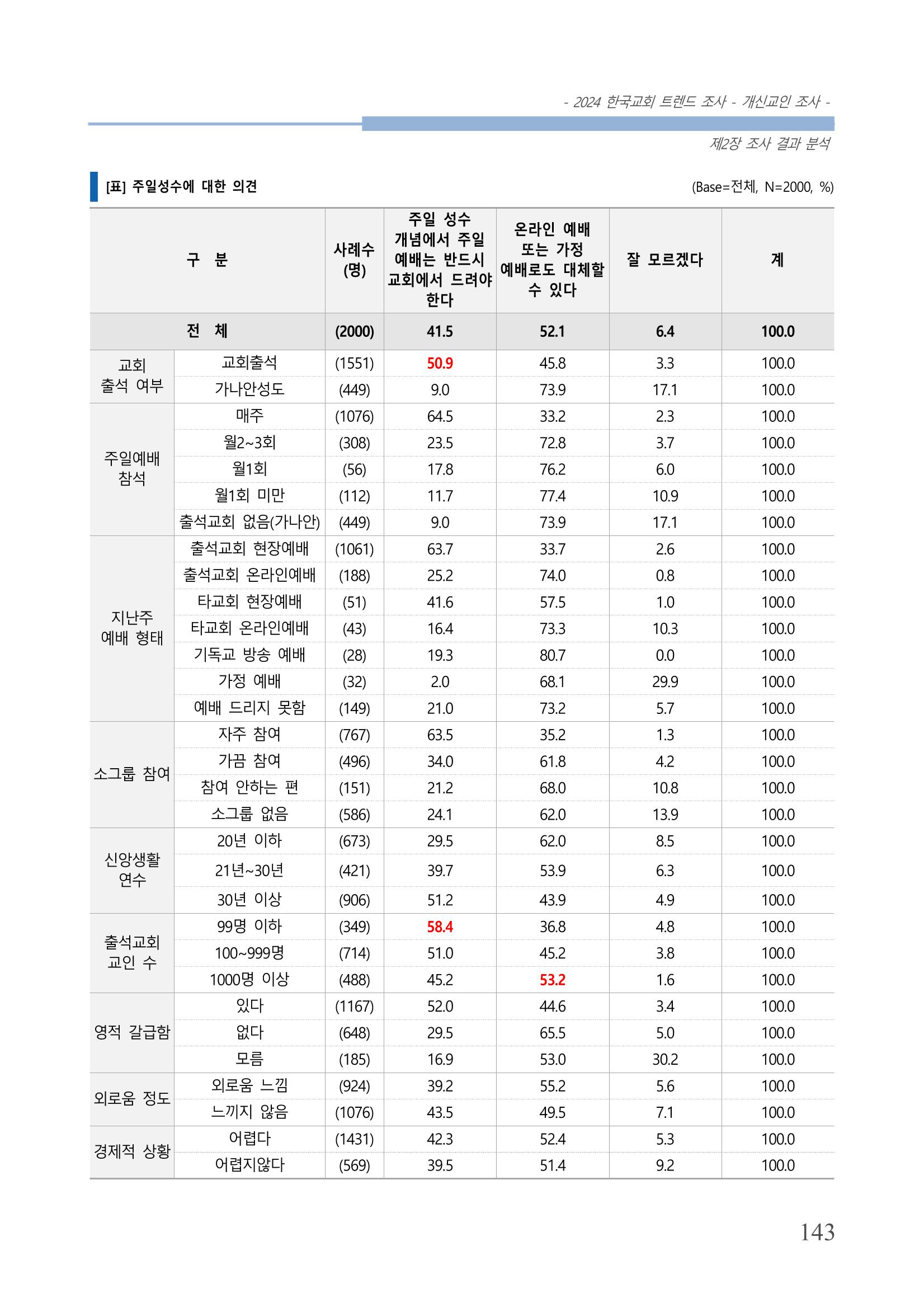 교회트랜드2024(1) 148페이지