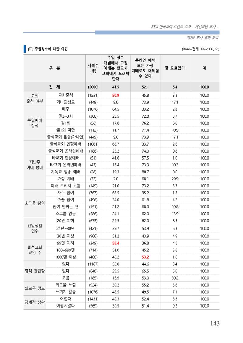 교회트랜드2024(1) 148페이지