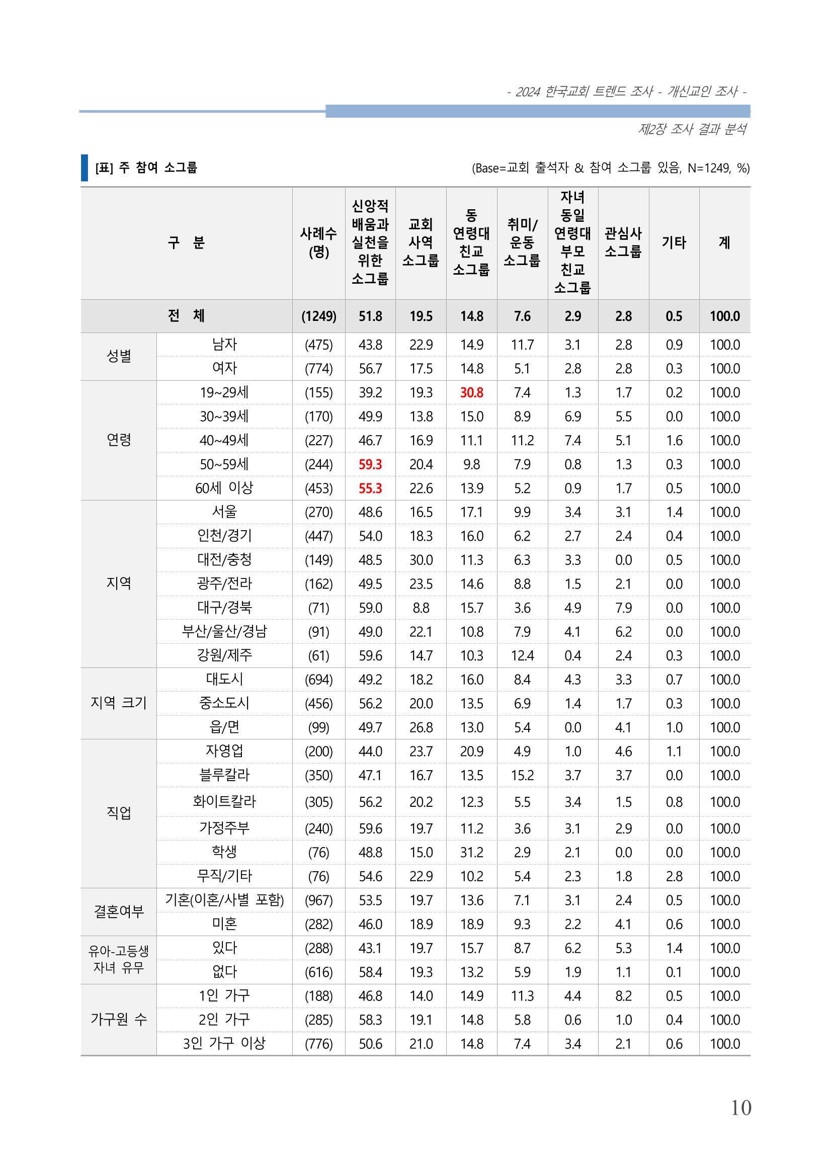 교회트랜드2024(1) 15페이지