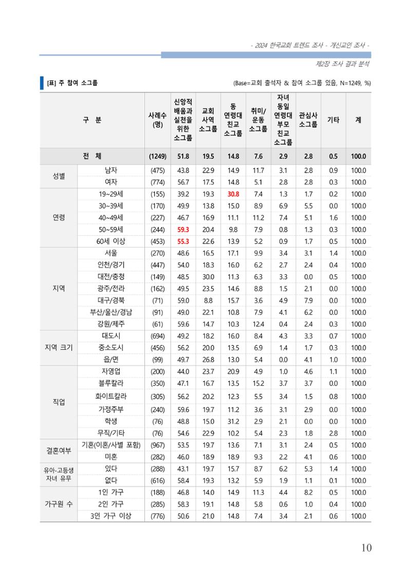 교회트랜드2024(1) 15페이지