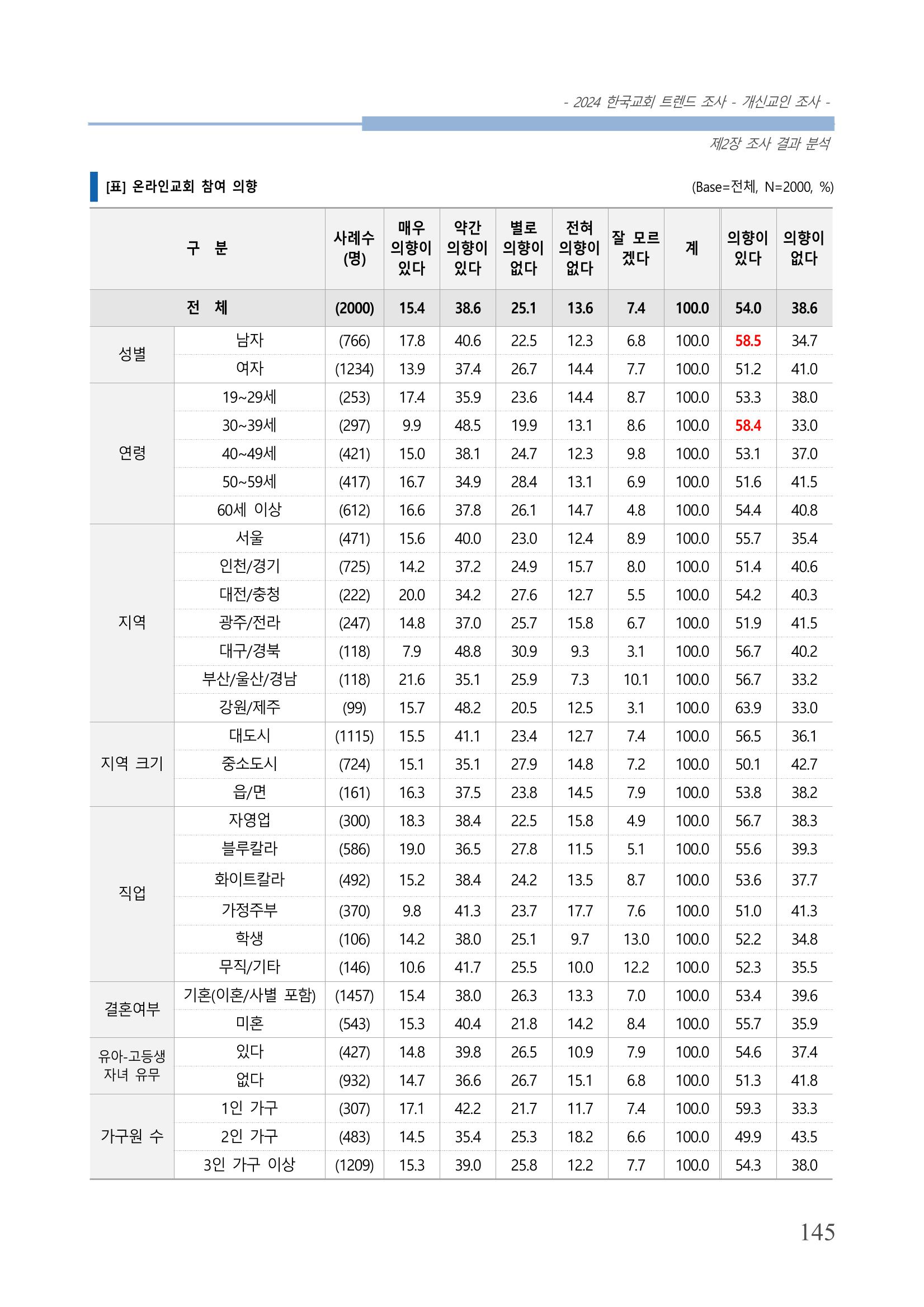 교회트랜드2024(1) 150페이지