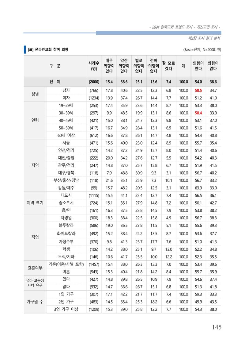 교회트랜드2024(1) 150페이지