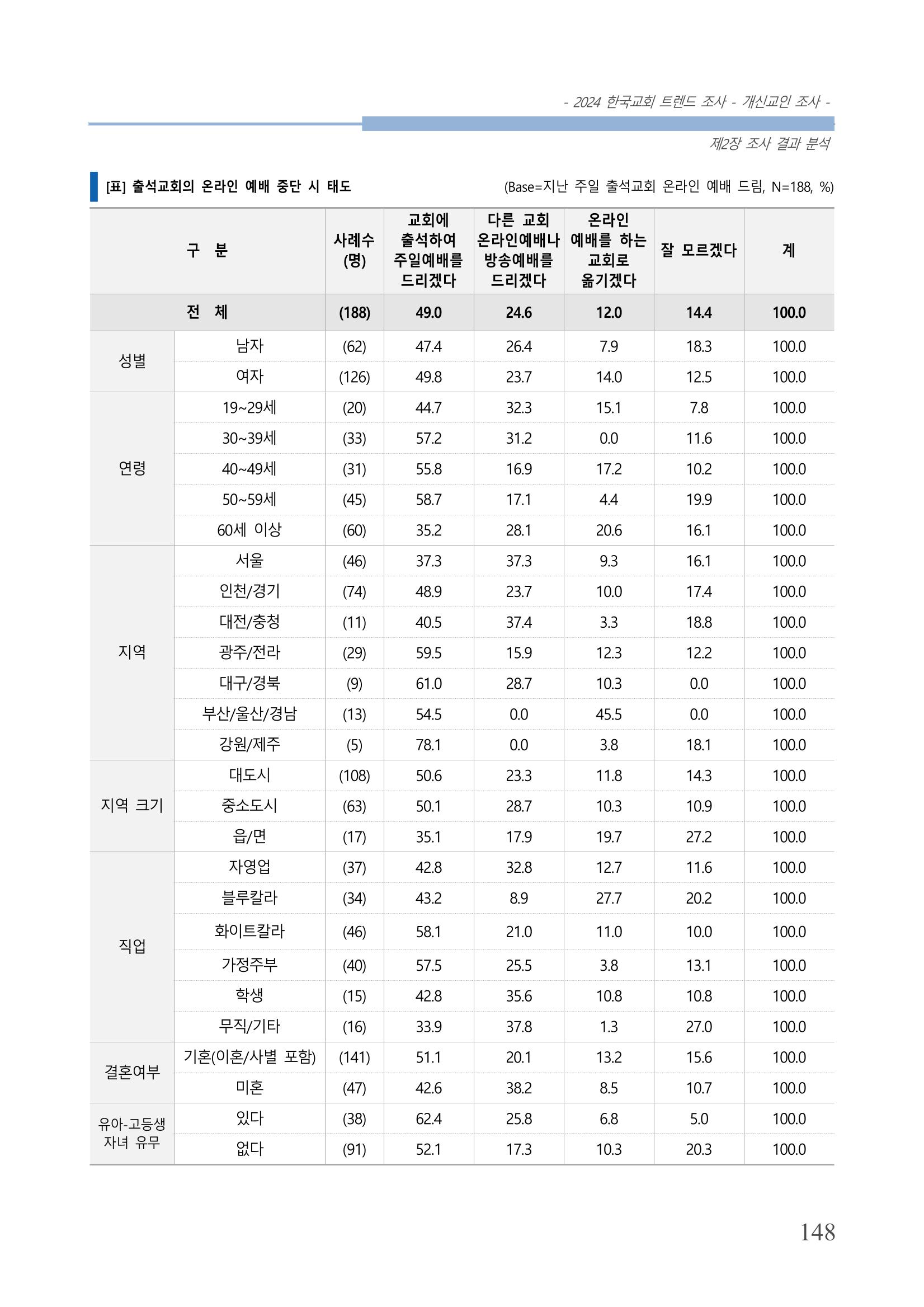 교회트랜드2024(1) 153페이지