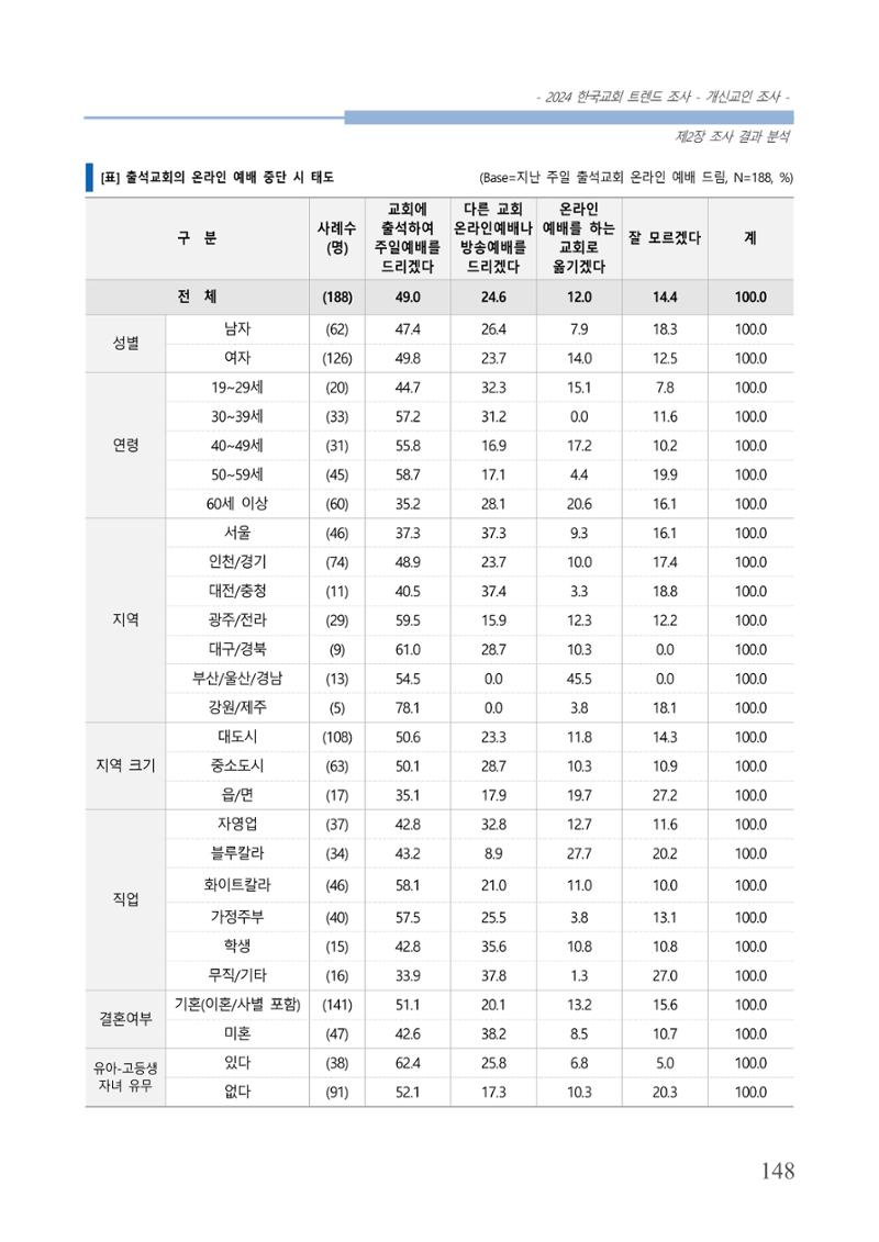 교회트랜드2024(1) 153페이지