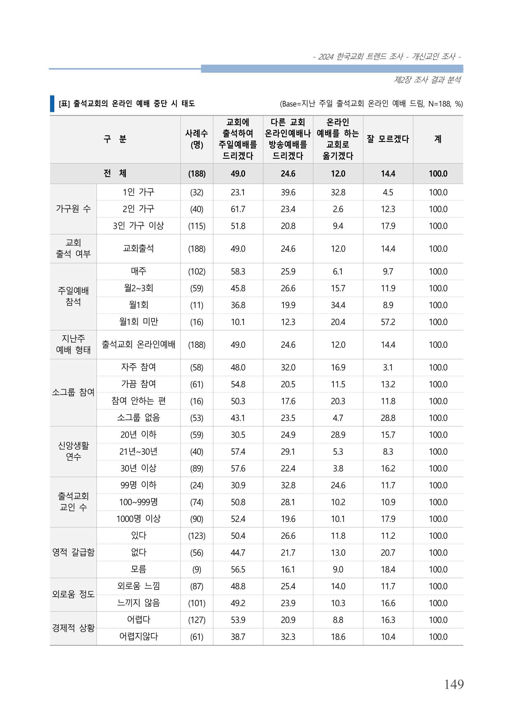 교회트랜드2024(1) 154페이지
