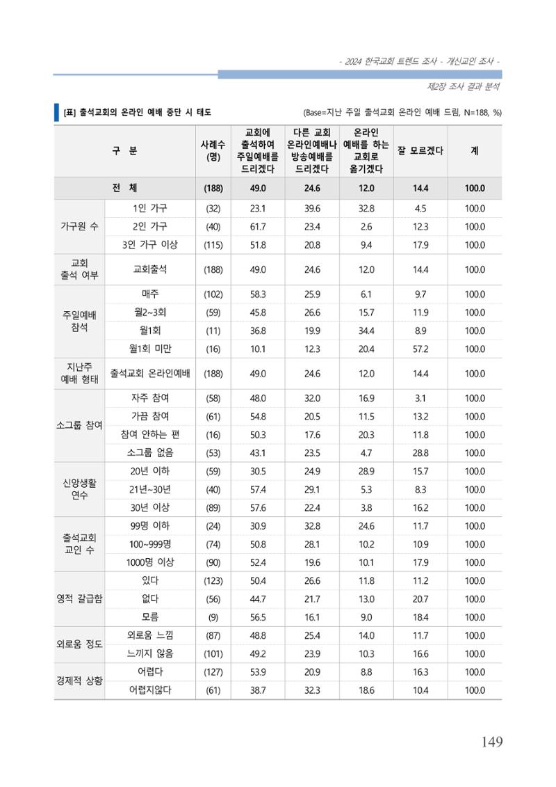 교회트랜드2024(1) 154페이지