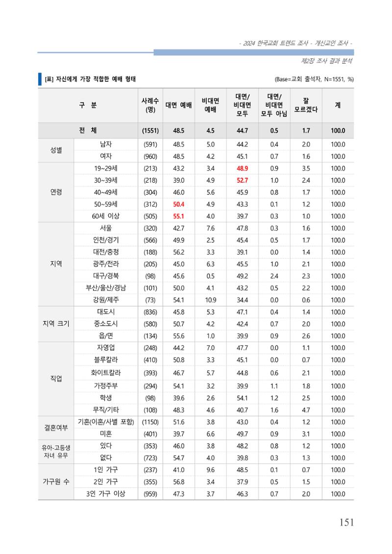 교회트랜드2024(1) 156페이지
