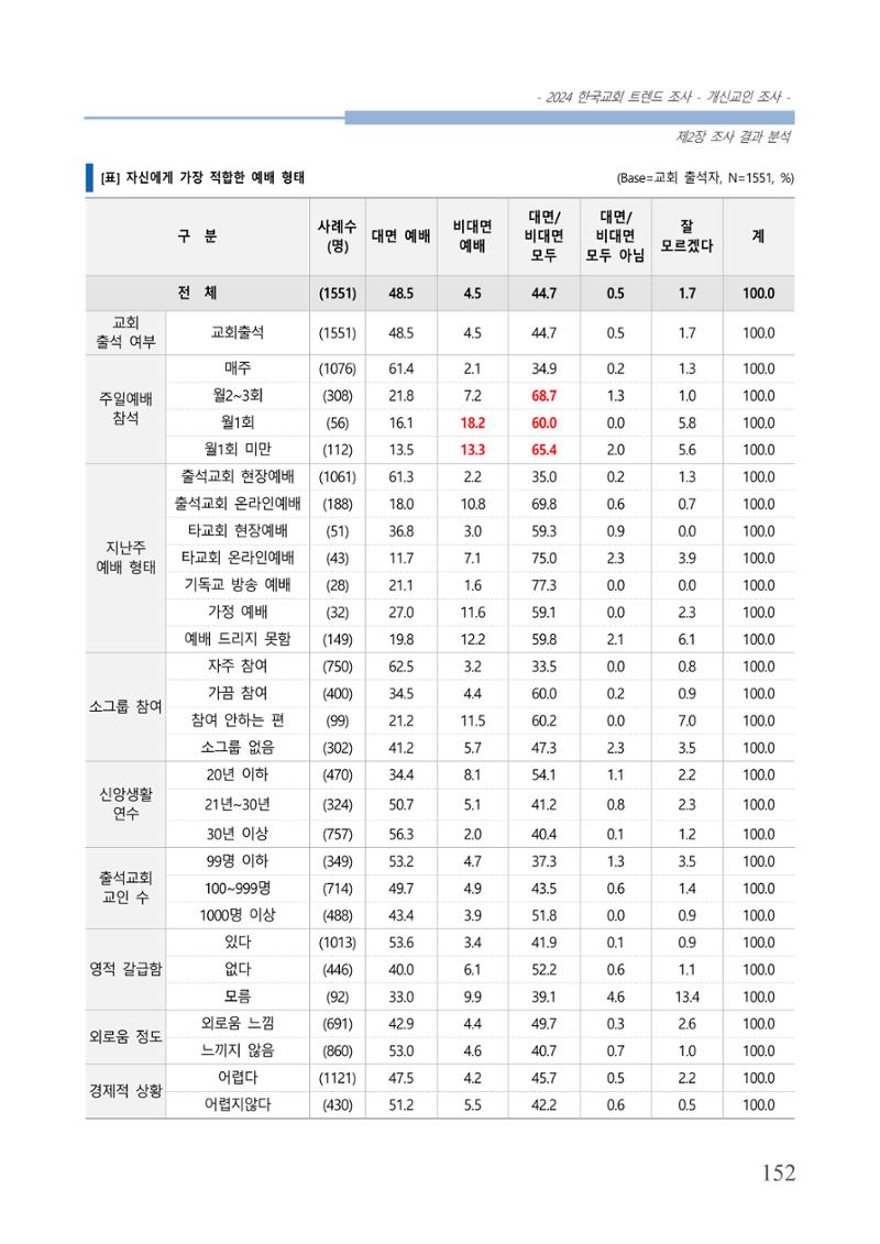 교회트랜드2024(1) 157페이지