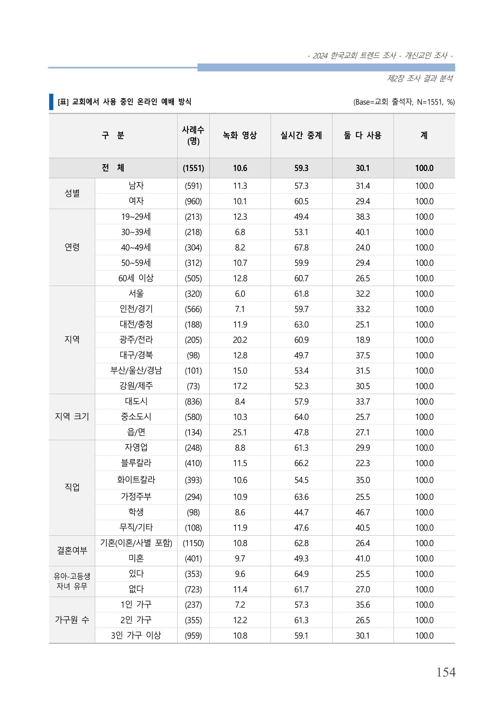 교회트랜드2024(1) 159페이지
