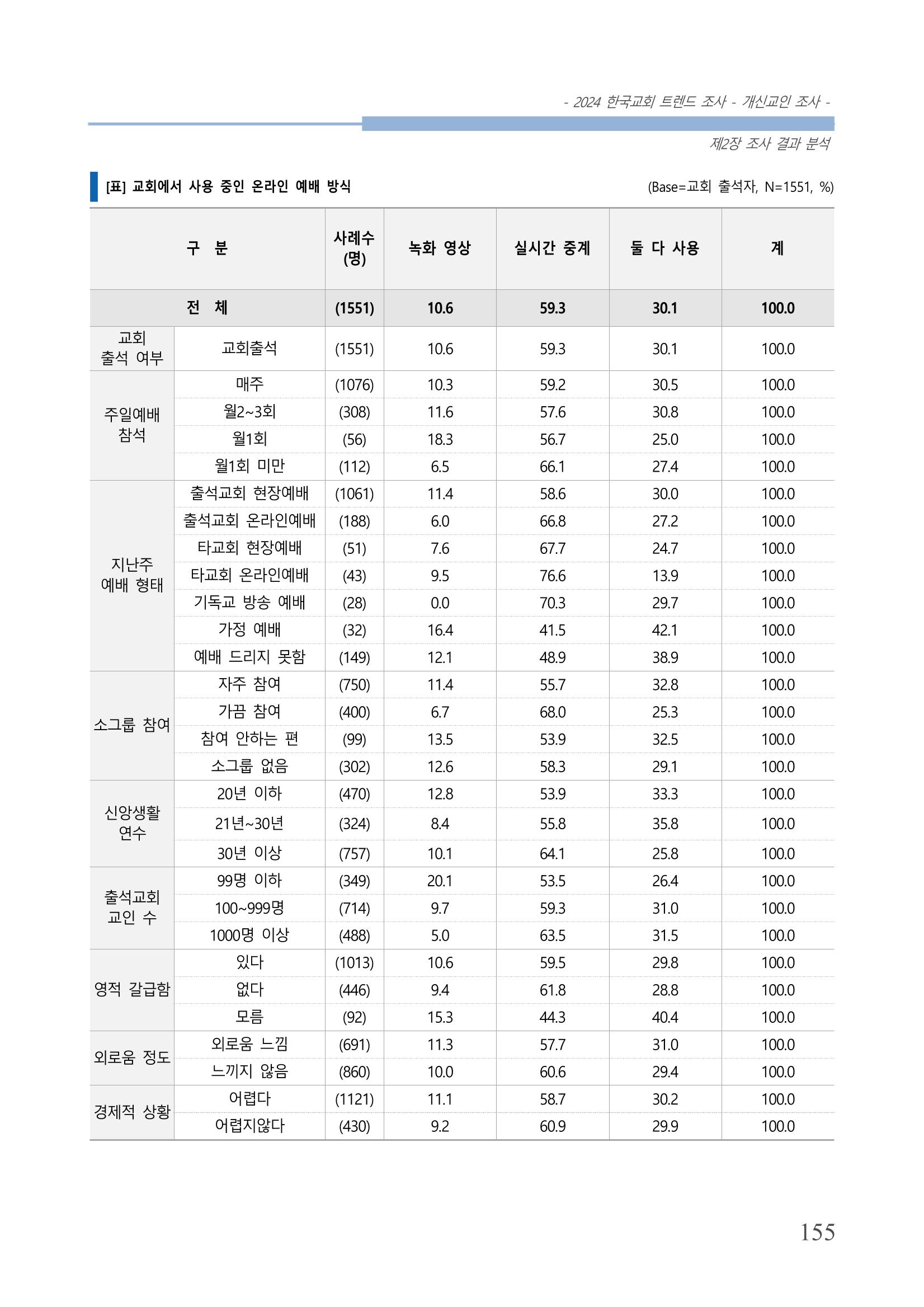 교회트랜드2024(1) 160페이지