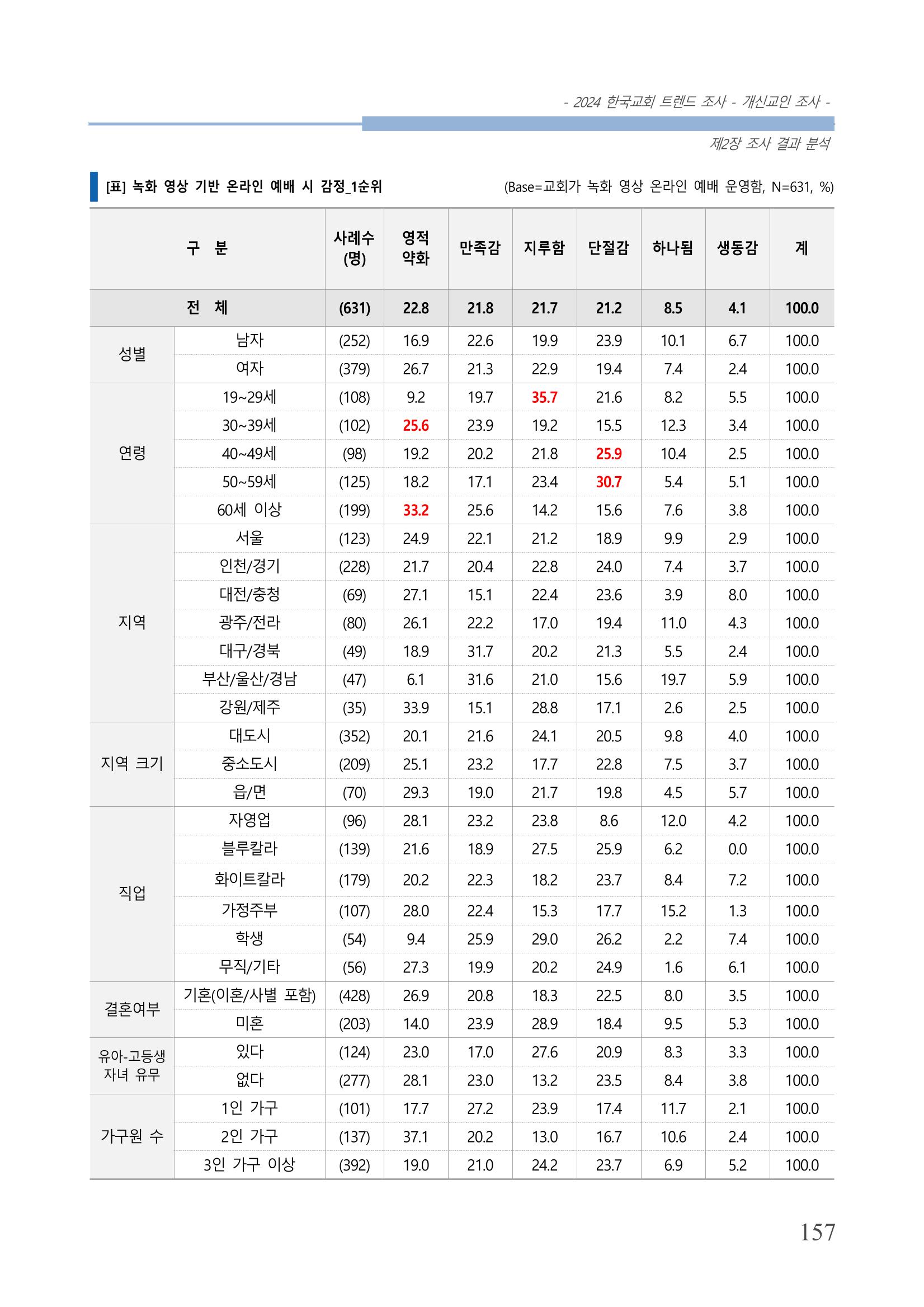 교회트랜드2024(1) 162페이지