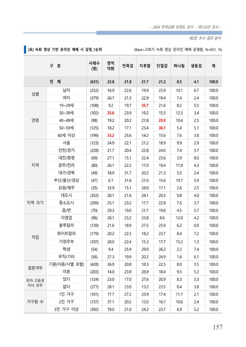 교회트랜드2024(1) 162페이지